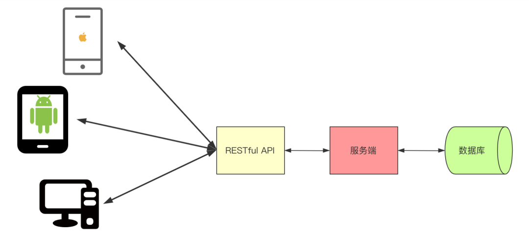 什么是RestFul风格？