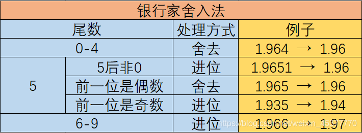 银行家舍入法（四舍六入）